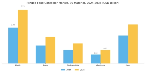 Hinged Food Container Market Segment Image 1