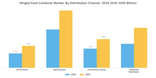 Hinged Food Container Market Segment Image 3