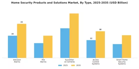 Home Security Products Solutions Market Segment Image 0