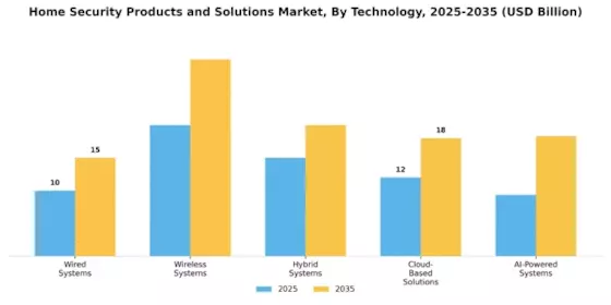 Home Security Products Solutions Market Segment Image 1