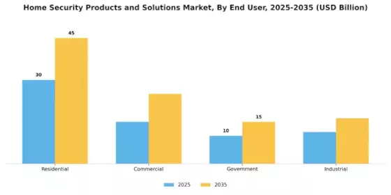 Home Security Products Solutions Market Segment Image 2