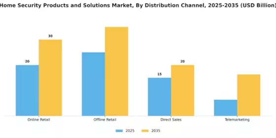 Home Security Products Solutions Market Segment Image 3