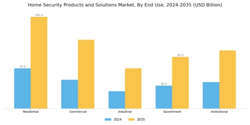 Home Security Products Solutions Market Segment Image 1