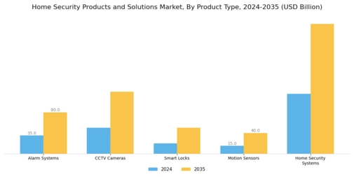 Home Security Products Solutions Market Segment Image 2