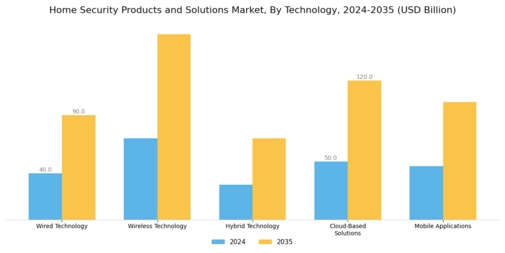 Home Security Products Solutions Market Segment Image 3