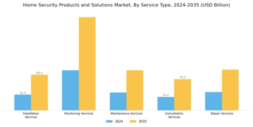 Home Security Products Solutions Market Segment Image 4