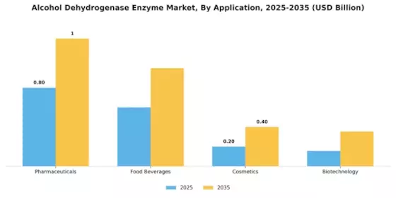 Alcohol Dehydrogenase Enzyme Market Segment Image 0
