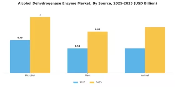 Alcohol Dehydrogenase Enzyme Market Segment Image 1