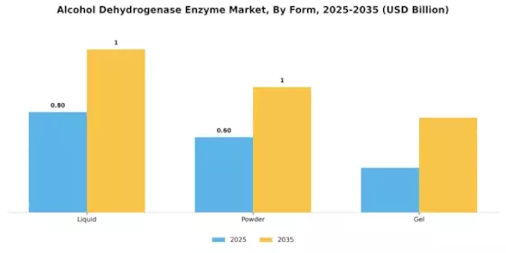 Alcohol Dehydrogenase Enzyme Market Segment Image 2