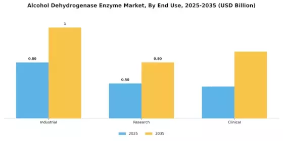Alcohol Dehydrogenase Enzyme Market Segment Image 3