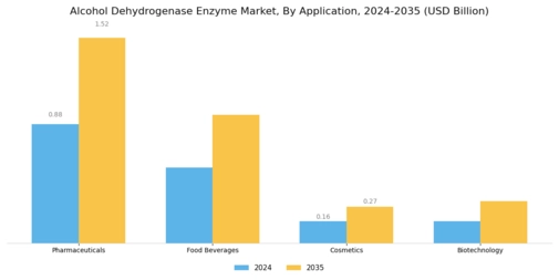 Alcohol Dehydrogenase Enzyme Market Segment Image 0