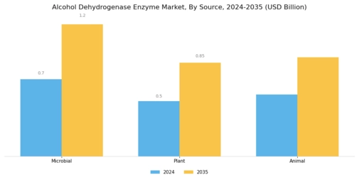 Alcohol Dehydrogenase Enzyme Market Segment Image 1