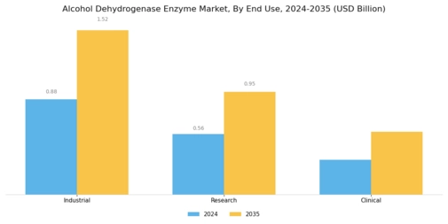 Alcohol Dehydrogenase Enzyme Market Segment Image 3