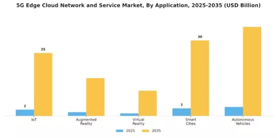 5G Edge Cloud Network Service Market
 Segment Image 0