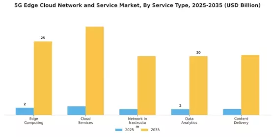 5G Edge Cloud Network Service Market
 Segment Image 1