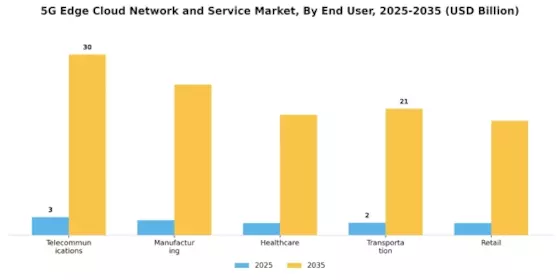 5G Edge Cloud Network Service Market
 Segment Image 2