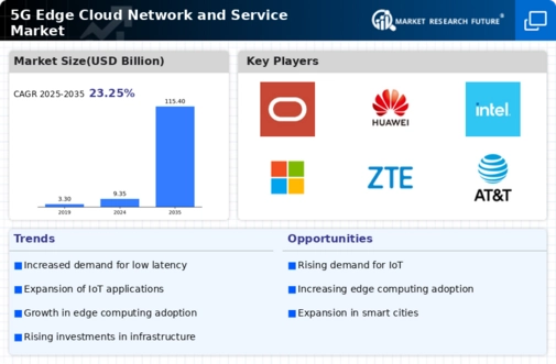 5G Edge Cloud Network Service Market
 Infographic