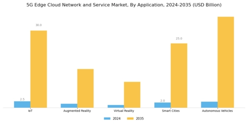 5G Edge Cloud Network Service Market
 Segment Image 0