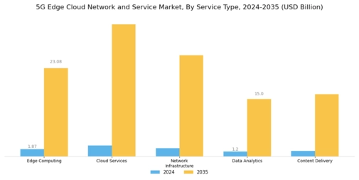 5G Edge Cloud Network Service Market
 Segment Image 1