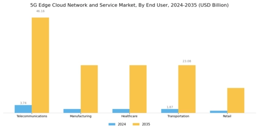 5G Edge Cloud Network Service Market
 Segment Image 2