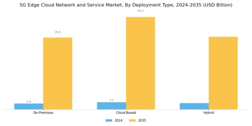 5G Edge Cloud Network Service Market
 Segment Image 3