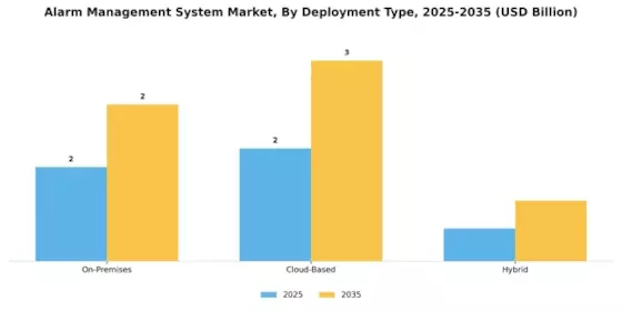 Alarm Management System Market Segment Image 1