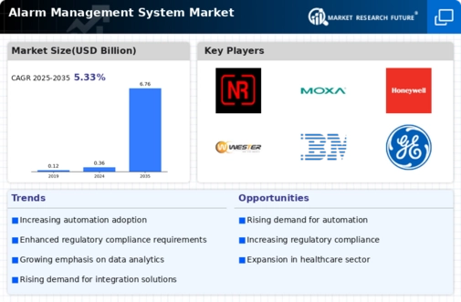 Alarm Management System Market Infographic