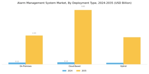 Alarm Management System Market Segment Image 1