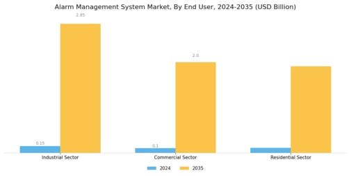 Alarm Management System Market Segment Image 2