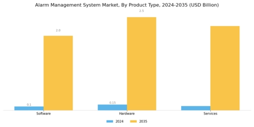 Alarm Management System Market Segment Image 3