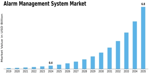 Alarm Management System Market Size