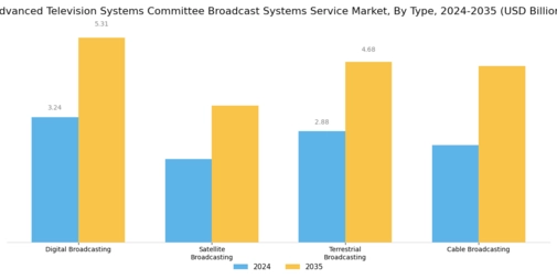 Advanced Television Systems Committee Broadcast Systems Service Market Segment Image 0