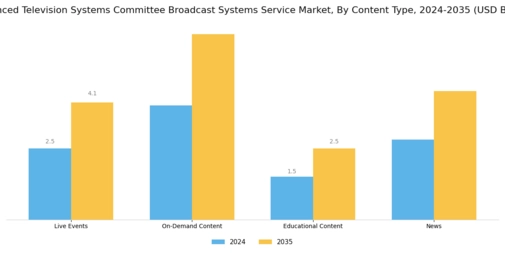 Advanced Television Systems Committee Broadcast Systems Service Market Segment Image 1