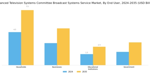 Advanced Television Systems Committee Broadcast Systems Service Market Segment Image 2