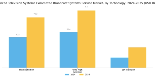 Advanced Television Systems Committee Broadcast Systems Service Market Segment Image 3