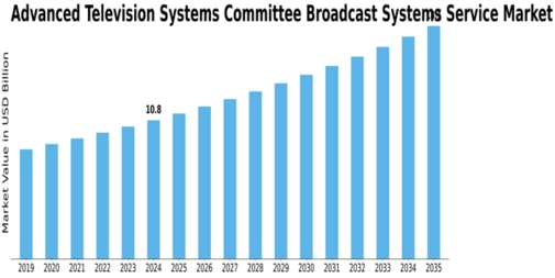 Advanced Television Systems Committee Broadcast Systems Service Market Size