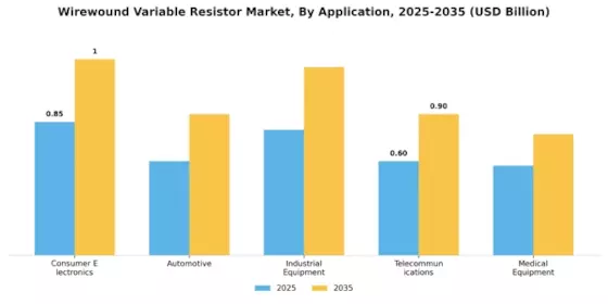 Wirewound Variable Resistor Market Segment Image 0