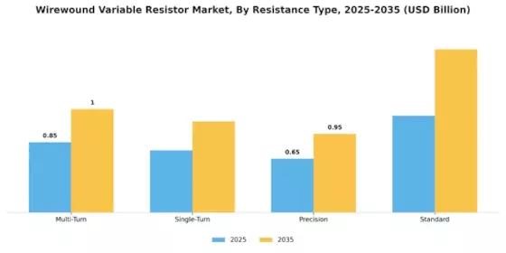 Wirewound Variable Resistor Market Segment Image 1