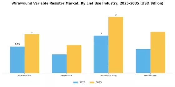 Wirewound Variable Resistor Market Segment Image 3
