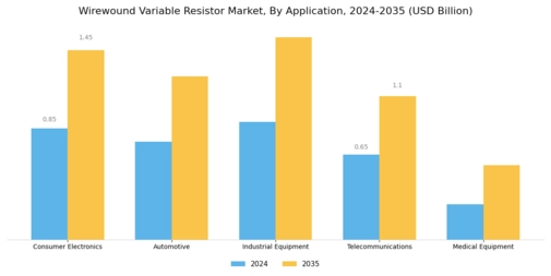 Wirewound Variable Resistor Market Segment Image 0
