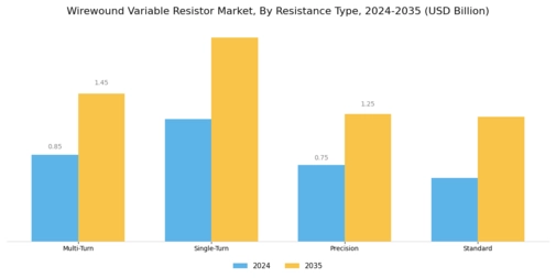 Wirewound Variable Resistor Market Segment Image 1