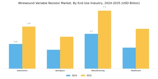 Wirewound Variable Resistor Market Segment Image 3