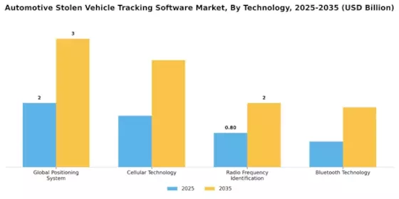 Automotive Stolen Vehicle Tracking Software Market Segment Image 0