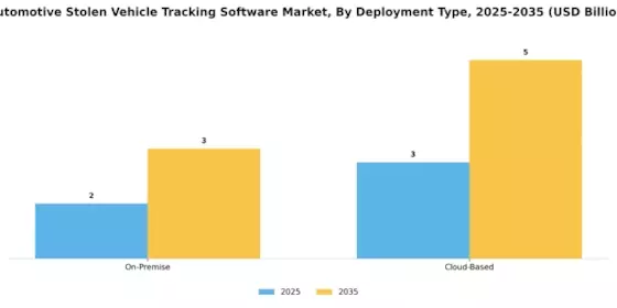 Automotive Stolen Vehicle Tracking Software Market Segment Image 1