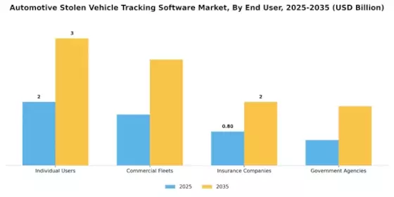 Automotive Stolen Vehicle Tracking Software Market Segment Image 2