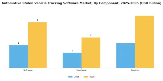 Automotive Stolen Vehicle Tracking Software Market Segment Image 3