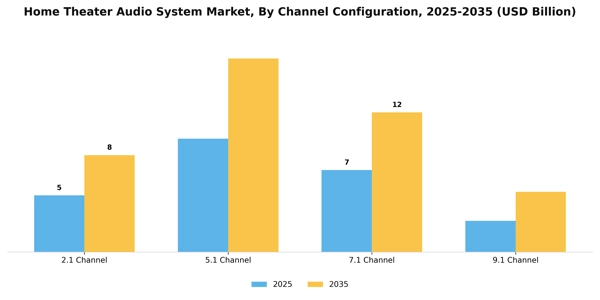 Home Theater Audio System Market Segment Image 0