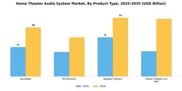 Home Theater Audio System Market Segment Image 3
