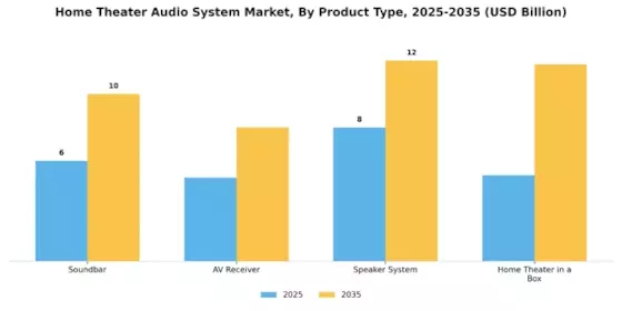 Home Theater Audio System Market Segment Image 0