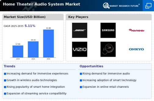 Home Theater Audio System Market Infographic